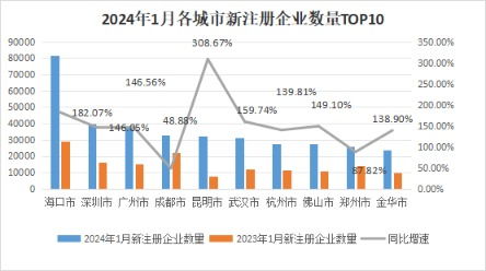 中國經濟觀測點丨1月企業注冊量開門紅 沿海地區融資需求回升，科技推廣和應用服務領跑